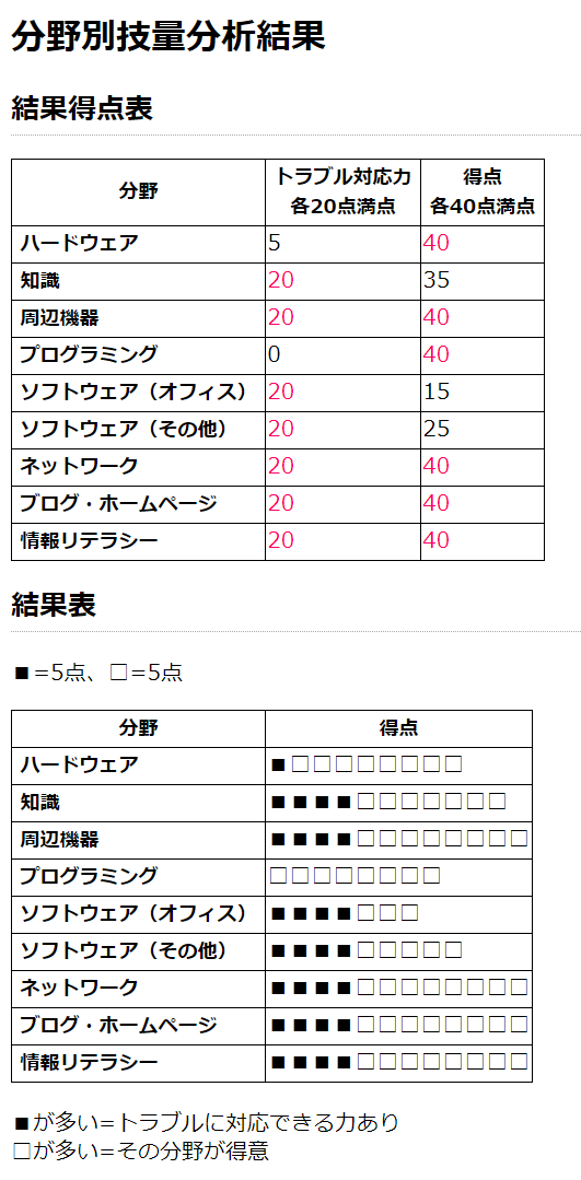 パソコン分野別技量チェックシート